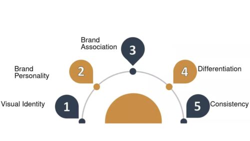 From Icon to Interaction The Role of Logos in App Branding